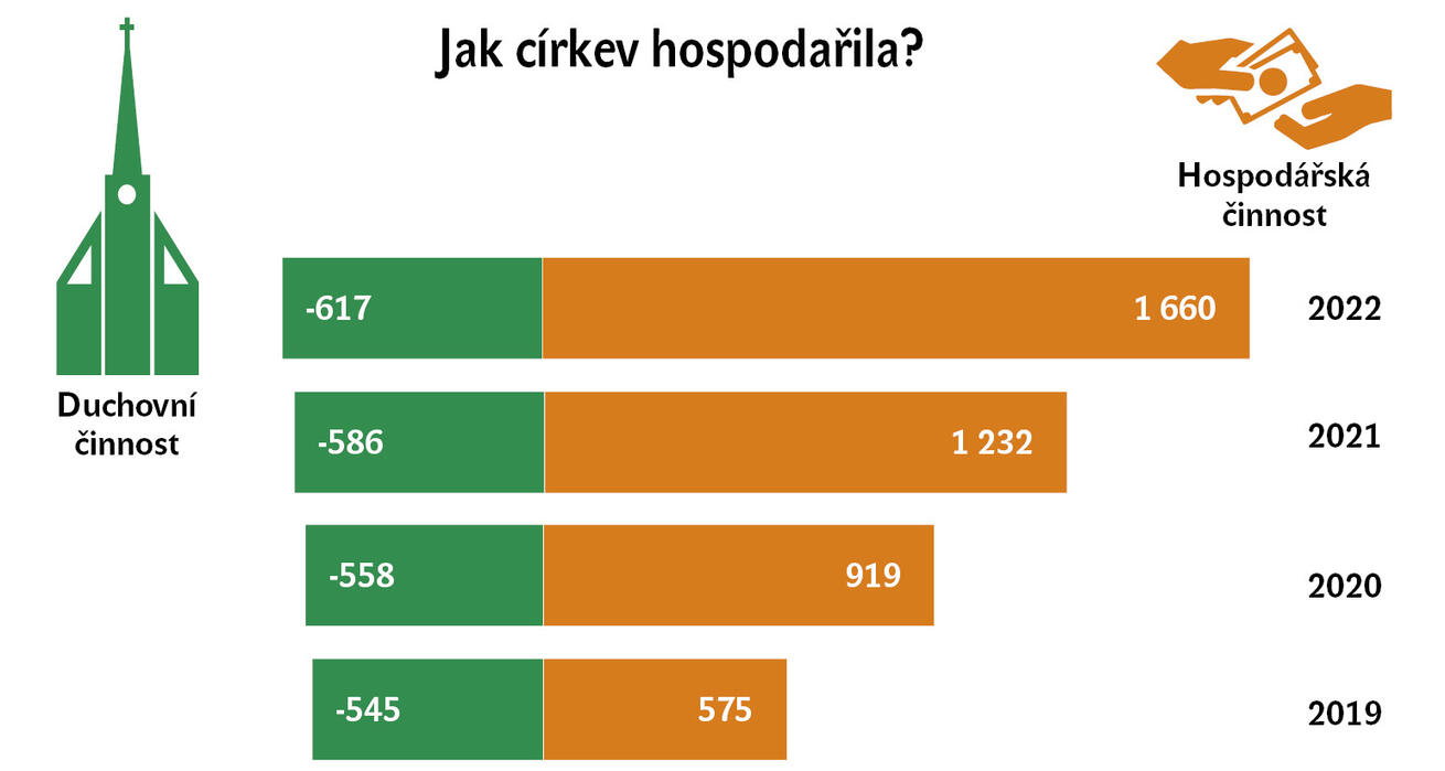 Výdaje na duchovní činnost jsou hrazeny z hospodářských výnosů (údaje v mil. Kč). image:Image Výdaje na duchovní činnost jsou hrazeny z hospodářských výnosů (údaje v mil. Kč).