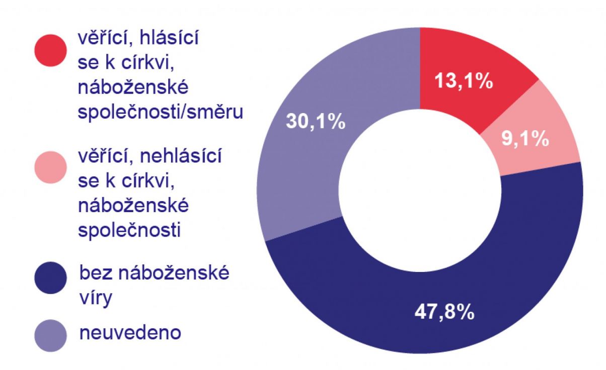 image:Image Odpovědi na otázku o příslušnosti k víře v rámci celé populace ČR (10,5 milionu lidí) při sčítání obyvatel v roce 2021.