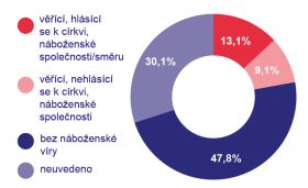 image:Image Kolik lidí se hlásí k víře